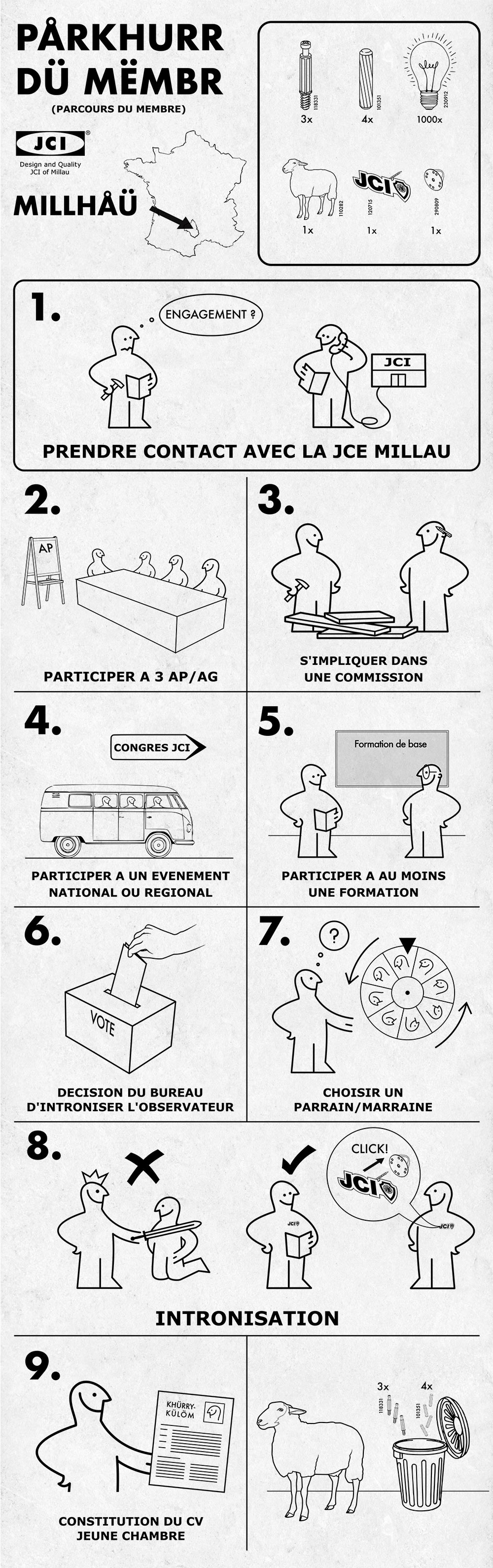 Infographie parcours du membre JCE Millau